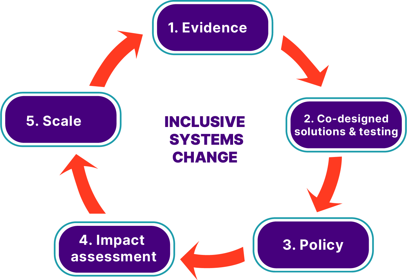 Flowchart of inclusive system change: Evidence, Co-designed solutions & testing, Policy, Impact assessment, and Scale.