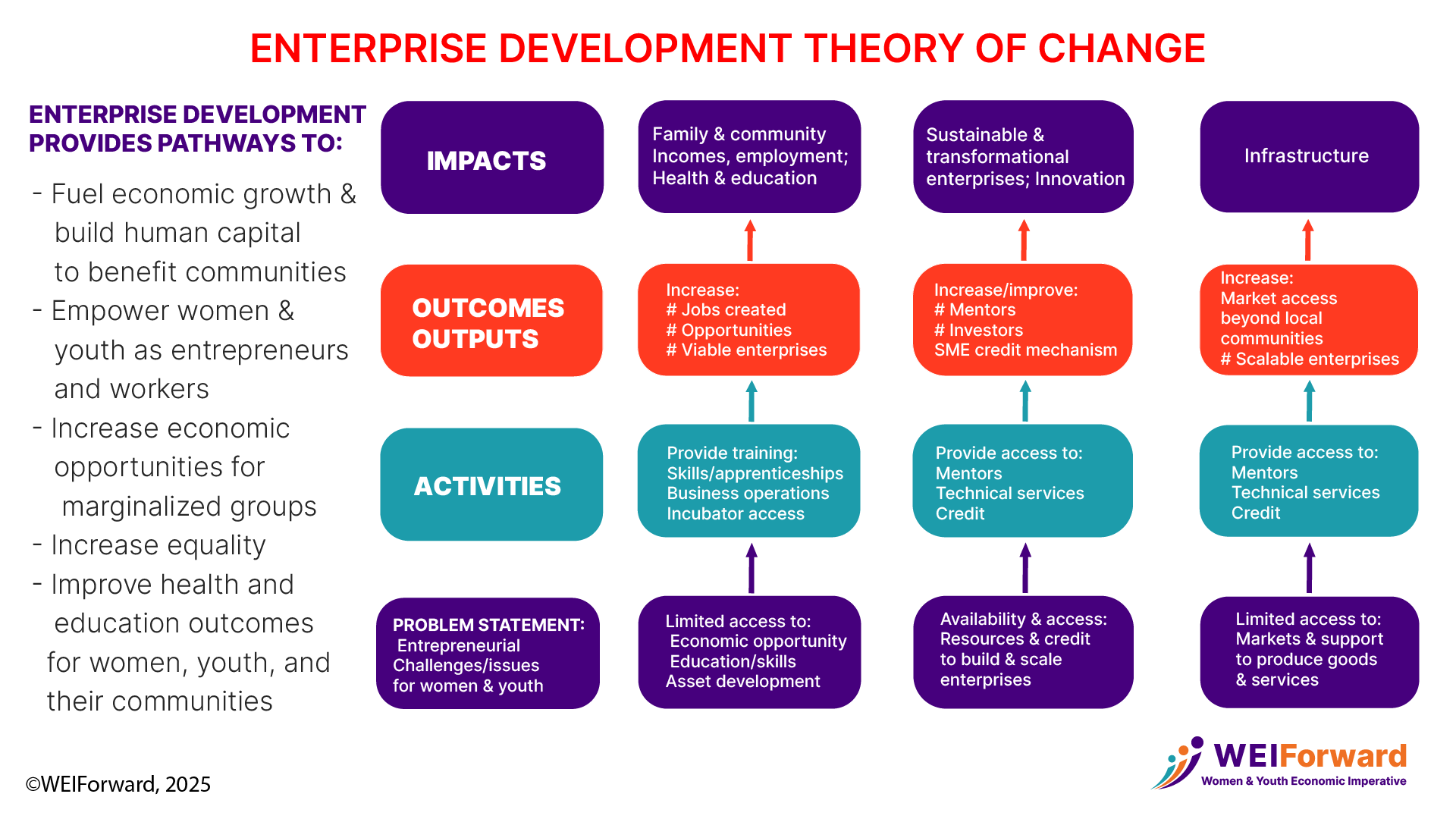 A colorful diagram illustrating the theory of change in enterprise development, highlighting impacts, outcomes, outputs, activities, and infrastructures.